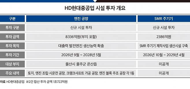 HD현대중공업 시설 투자 개요. 그래픽=송주연 기자