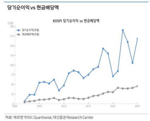 당기순이익 vs 현금배당액