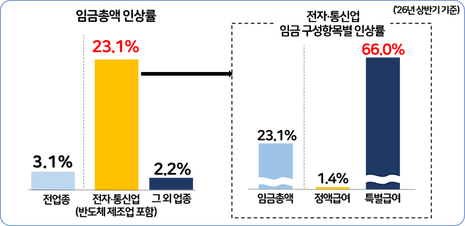 2026년 상반기 전자‧통신업과 그 외 업종의 임금총액 및 임금 구성항목별 인상률(출처=경총)