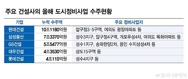주요 건설사의 올해 도시정비사업 수주현황/그래픽=김현정
