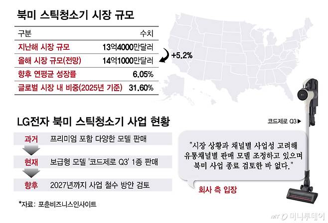 북미 스틱청소기 시장 규모/그래픽=김다나