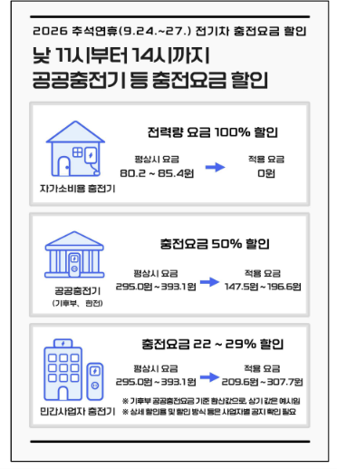 충전요금 할인 인포그래픽. 기후부 제공