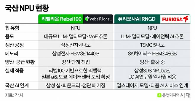 사진은 국산 NPU 개발 현황. /그래픽=신재민 편집위원
