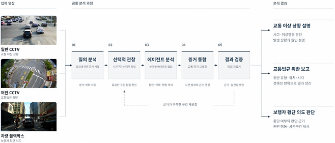 통합 교통영상 이해 기술(UniTraffic) 기술 개요도. 한국전자통신연구원