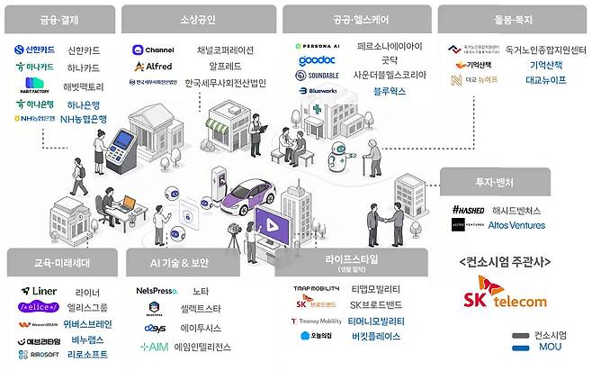 ‘모두의 AI’ SK텔레콤 컨소시엄 구성. 자료 SKT