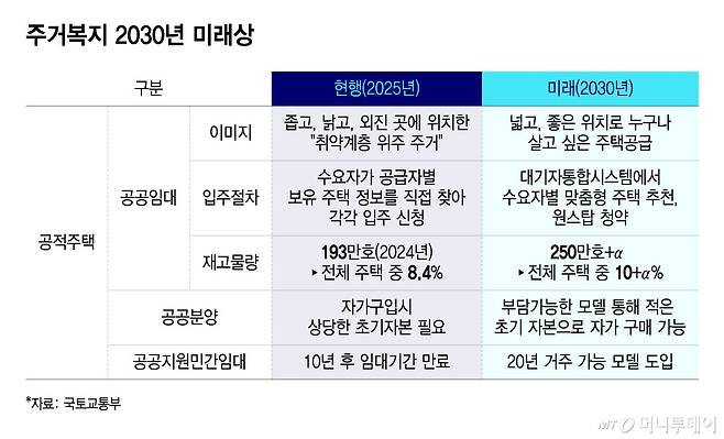주거복지 2030년 미래상/그래픽=윤선정