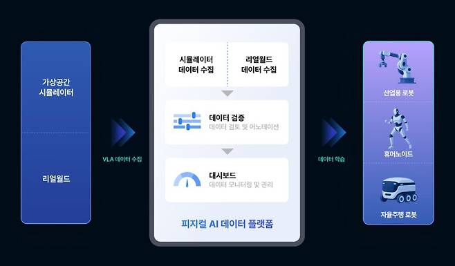 크라우드웍스 피지컬 AI 데이터 플랫폼 이해도. (자료=크라우드웍스)