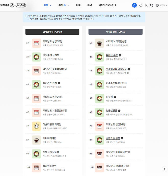한국관광공사 ‘대한민국 구석구석’에 노출된 2026년 9월 서울 ‘현지인·외지인 맛집차트’. 현지인 상위 10곳 가운데 맥도날드 DT점이 4곳, 외지인 상위 10곳 가운데 3곳 포함돼 있다. 관광공사는 이 순위를 내비게이션 데이터를 기반으로 한 검색 순위라고 설명하며, 차량 이동을 기준으로 해 실제 방문자 수와 차이가 있을 수 있다고 안내하고 있다. 한국관광공사 홈페이지 캡처