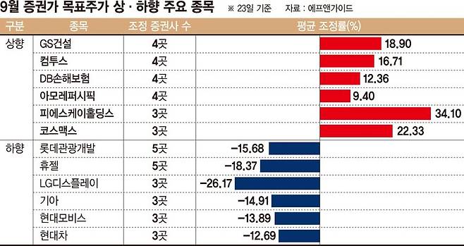 연휴 후 증시 어디로… 건설·화장품 뜨고 증권·車 숨