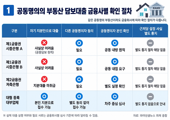 본인 지분 있다지만 한마디 말도 없이… '공동명의 담