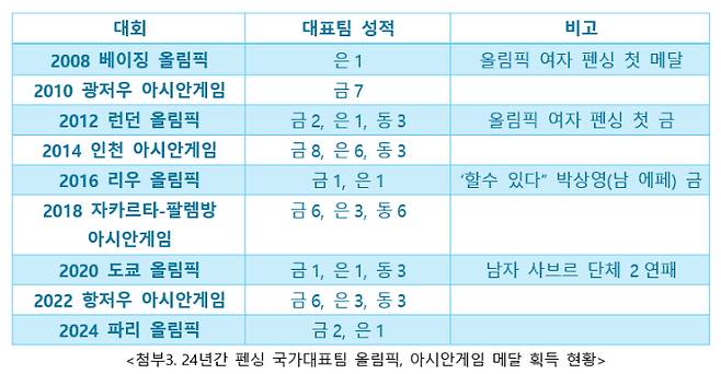 대한민국 펜싱 국가대표팀 올림픽·아시안게임 메달 획득 현황. SK텔레콤 제공