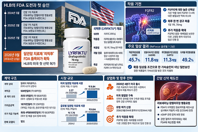 HLB가 담관암 치료제 리픽투로 첫 FDA 품목허가를 따냈다. / 사진=챗GPT