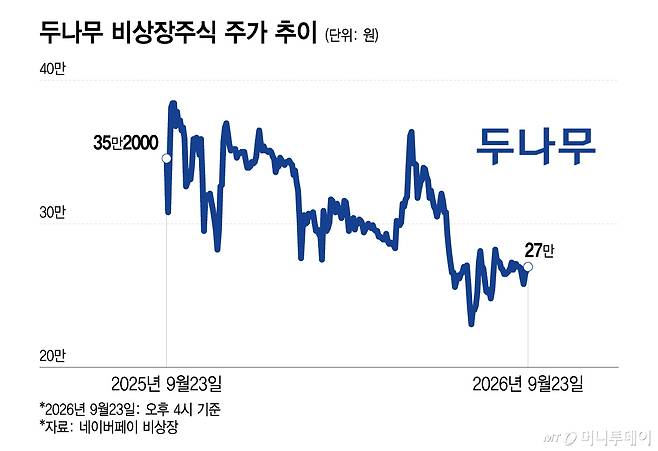 두나무 비상장주식 주가 추이/그래픽=이지혜