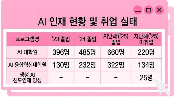 AI 석·박사 따도 갈 곳 없다…수백억 들였더니 벌어진 일