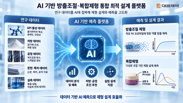 AI 기반 방출조절 복합제형 통합 최적 설계 플랫폼(제공=대웅제약)