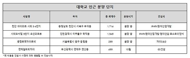 "천안 아이파크 시티 3·4단지_투시도_출처 IPARK현대산업개발" "표 이미지 (2)"