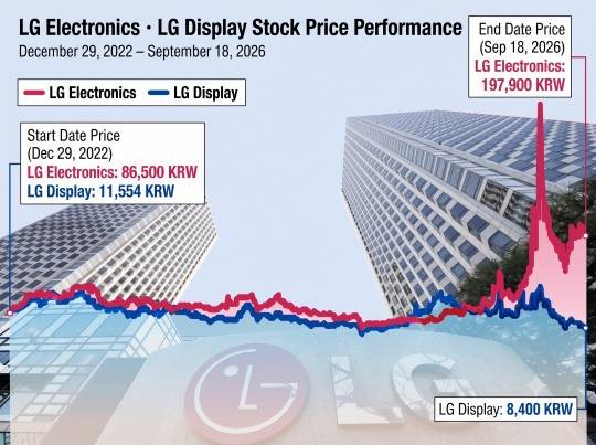 This infographic, originally published by Korea Financial Times, has been reconstructed using generative AI.