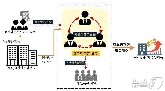 핵심 혐의자의 미공개정보 이용 흐름도. (주가조작 근절 합동대응단 제공)