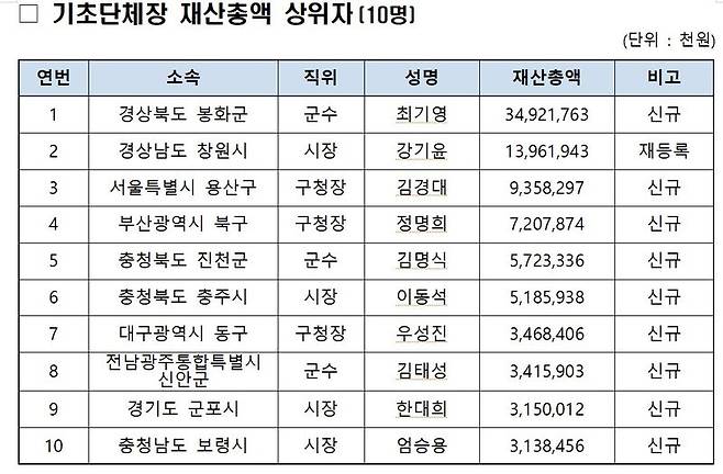 정부공직자윤리위원회 제공