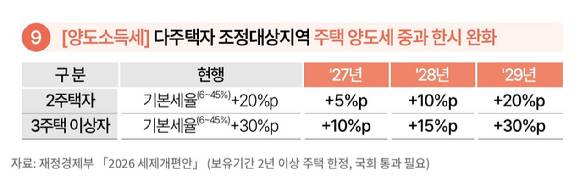 다주택자 조정대상지역 양도세 중과 한시 완화