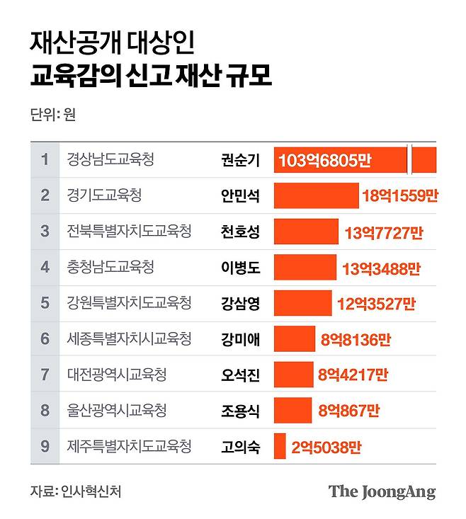 재산공개 대상인 교육감의 신고 재산 규모. 그래픽=정근영 디자이너