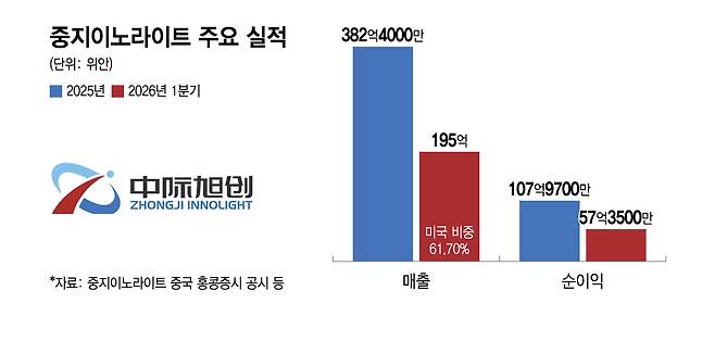 중지이노라이트 주요 실적/그래픽=윤선정