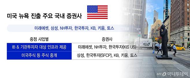 미국 뉴욕 진출 주요 국내 증권사/그래픽=윤선정