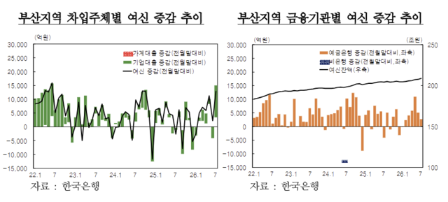 부산지역 차입주체별 여신 증감 추이(왼쪽)와 부산지역 금융기관별 여신 증감 추이(오른쪽).(자료=한국은행)