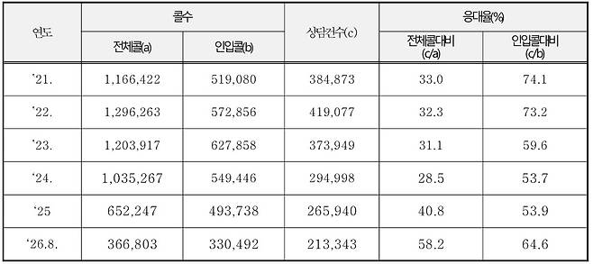 최근 5년간 대한법률구조공단 132콜센터 응대 현황. (인입콜은 대기 목록에 들어온 전화 , 전체콜은 자동 종료된 콜까지 포함한 전화)