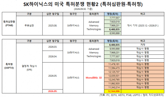 (자료: ITC, EDTX, WDTX, PTAB, USPTO / 정리: 지디넷코리아)