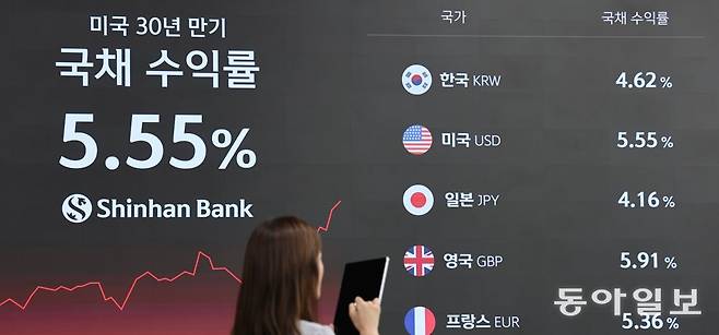 29일 서울 중구 신한은행 로비 전광판에 주요국 30년 만기 국채 금리가 표시돼 있다. 28일(현지 시간) 미국 30년 만기 국채 금리는 연 5.56%로 2002년 이후 24년 만에 최고치를 나타냈다. 이한결 기자 always@donga.com
