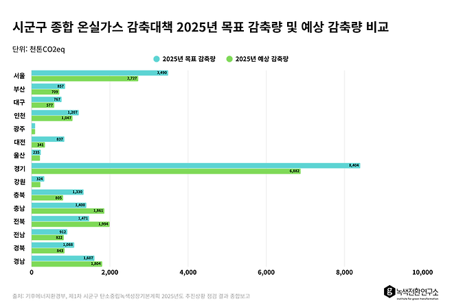▲ 지난해 전국 시군구 온실가스 감축대책 목표 감축량 및 예상 감축량 그래프. 녹색전환연구소 제공