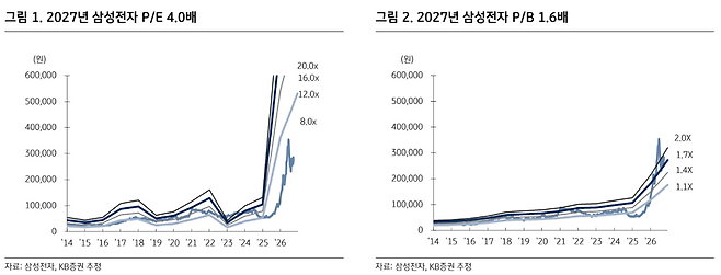 삼성전자 2027년 주가수익비율(P/E) 및 주가순자산비율(P/B)(출처=KB증권)