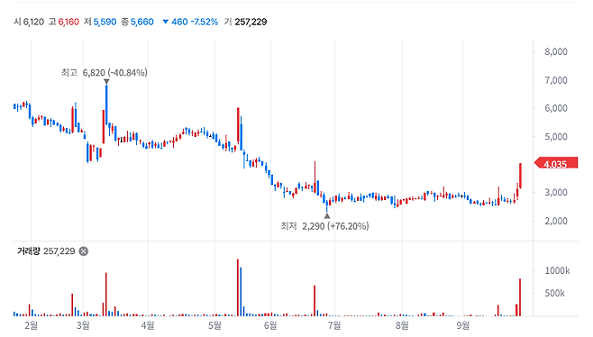 LaMediTech Stock trend