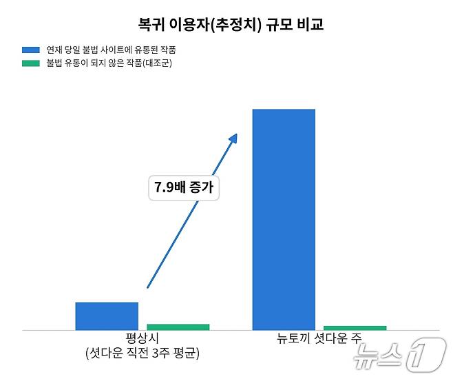 불법유통 차단시스템 '툰레이더' 실행 이후 복귀 이용자 추정치 (네이버웹툰 제공. 재판매 및 DB 금지) 2026.10.1/뉴스1