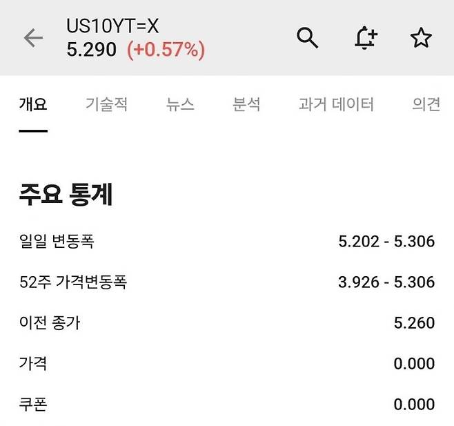 미국의 10년물 국채금리가 장중 5.30%를 돌파하며 24년 만에 최고치를 기록했다. 인베스팅닷컴