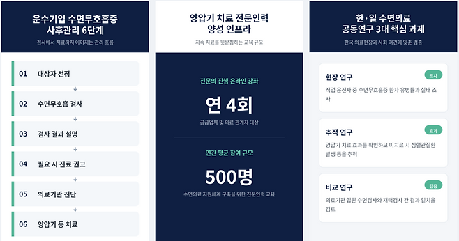 운수기업 수면무호흡 검사는 검사비를 안전관리 예산에 반영하고, 검사→진료→치료까지 연계해야 한다. 협회는 양압기 교육과 한국 공동연구를 추진하며, 슬립넷과 소규모 검증부터 시작할 계획이다. 상용화 전에는 의료기기 인허가와 개인정보 관리체계 구축이 필요하다. /구글 제미나이