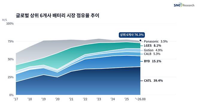 (자료=SNE리서치)