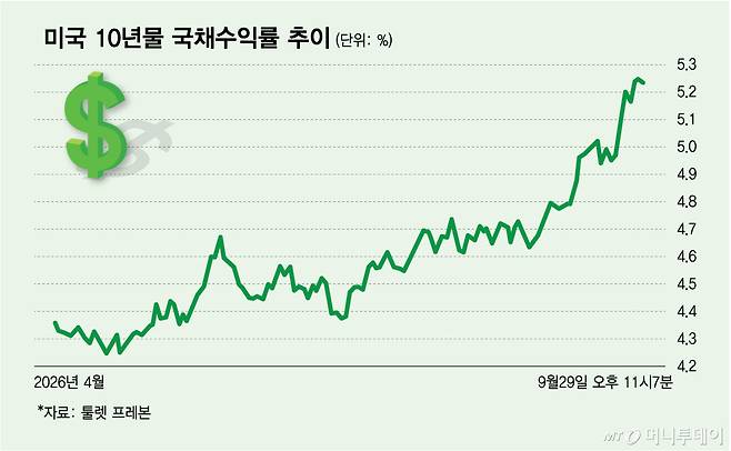 미국10년물 국채수익률 추이/그래픽=김다나
