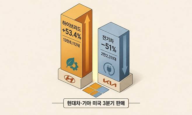 현대차·기아가 2026년 3분기 미국에서 분기 판매량 50만6200대를 기록하며 처음으로 50만대를 돌파했다. 하이브리드차 판매(13만8112대)가 전년 동기 대비 53.4% 급증하며 성장을 주도한 반면, 전기차 판매는 51% 감소한 양상을 표현한 이미지. 인공지능(AI) 플랫폼 ‘세계온(SEGYE.On)’으로 생성
