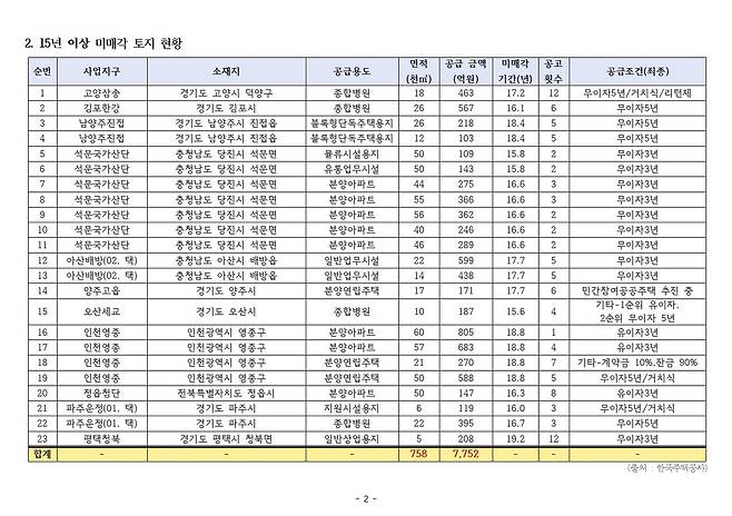 LH 15년 이상 미매각 토지 현황. 정일영 의원실 제공