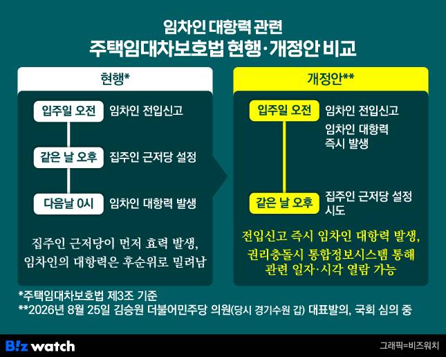 임차인 대항력 관련 주택임대차보호법 현행·개정안 비교./그래픽=비즈워치