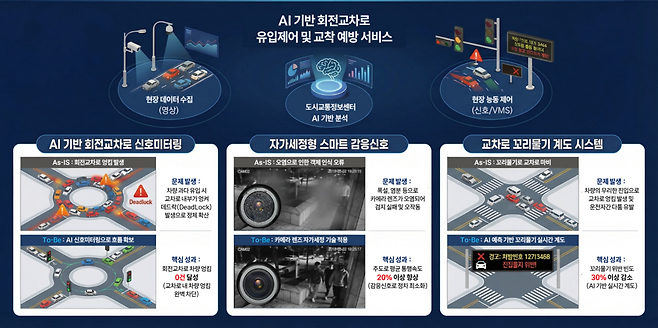 ◇AI를 활용한 회전교차로 교통정체 예방 개념도. 사진=강릉시 제공.