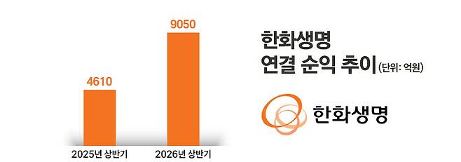 / 자료=한화생명, 그래픽=정승아 디자이너