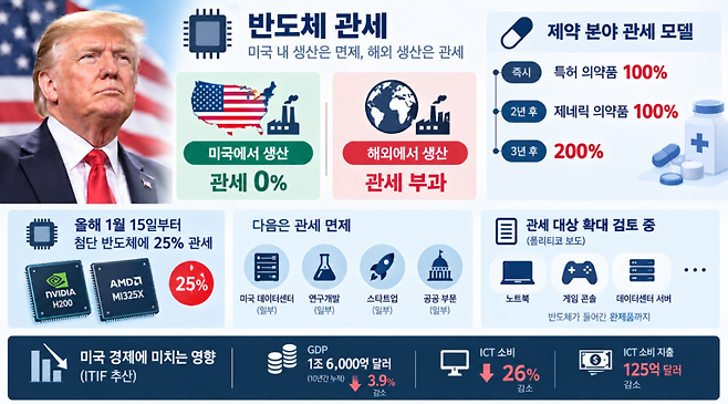 트럼프의 관세 정책은 반도체 관세는 현재 진행형이다. (사진=생성형 AI)