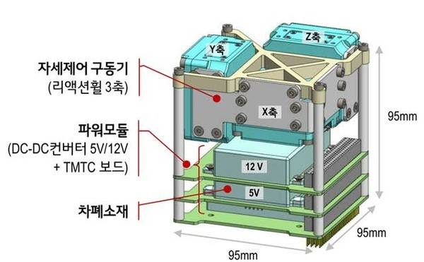 LG가 2027년 누리호 6차 발사에서 준비 중인 저궤도 위성용 부품 이미지. 사진=LG