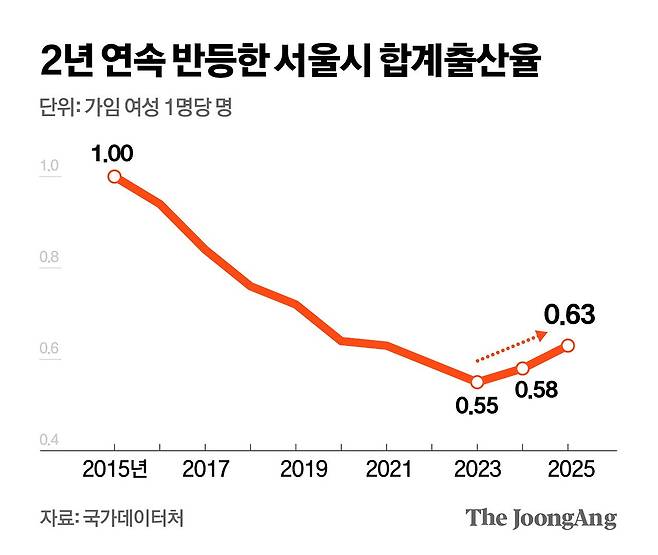 2년 연속 반등한 서울시 합계출산율. 그래픽=김영옥 기자