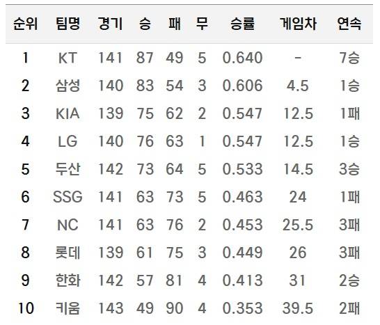 6일 현재 KBO리그 순위. (KBO 홈페이지 캡처. 재판매 및 DB 금지)