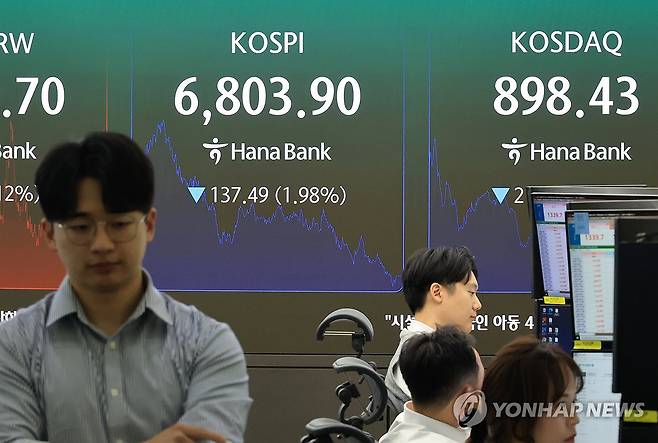 코스피, 1.98% 하락…코스닥도 900선 내줘 (서울=연합뉴스) 최재구 기자 = 7일 서울 중구 하나은행 본점 딜링룸에 주가지수가 표시되고 있다. 이날 코스피는 2% 가까이 하락해 6,800선을 간신히 지켰다. 전 거래일 대비 137.49포인트(1.98%) 내린 6,803.90으로 장을 마쳤다. 코스닥 지수는 21.49포인트(2.34%) 내린 898.43으로 마감하며 900선을 내줬다. 2026.10.7 jjaeck9@yna.co.kr