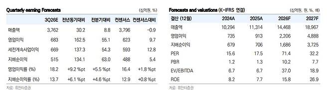 목표가 230만원